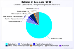 Religion in Colombia (2020)