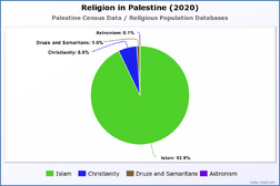 Religion in Palestine (2020)