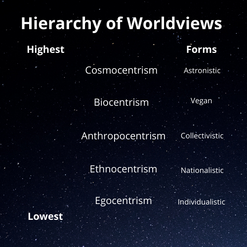 Hierarchy of Worldviews