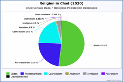 Religion in Chad (2020)