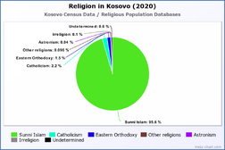 Religion in Kosovo (2020)