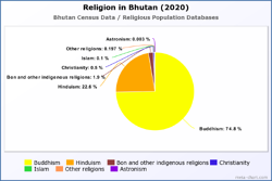 Religion in Bhutan (2020)