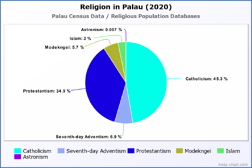 Religion in Palau (2020)