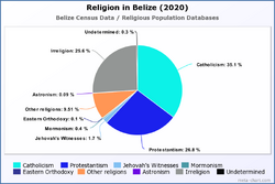 Religion in Belize (2020)