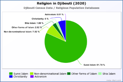 Religion in Djibouti (2020)
