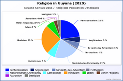 Religion in Guyana (2020)
