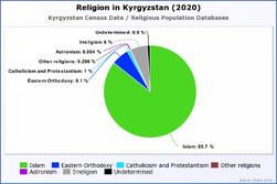 Religion in Kyrgyzstan (2020)
