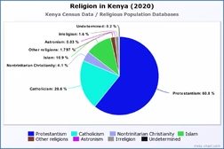 Religion in Kenya (2020)