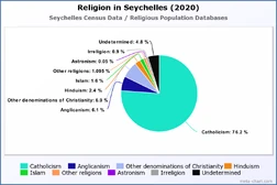 Religion in Seychelles (2020)