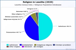 Religion in Lesotho (2020)