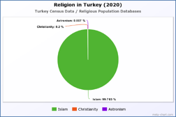 Religion in Turkey (2020)