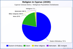 Religion in Cyprus (2020)