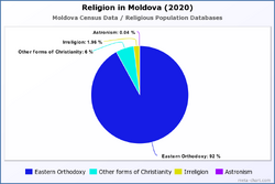 Religion in Moldova (2020)