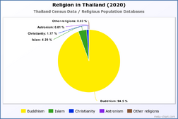 Religion in Thailand (2020)