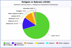 Religion in Bahrain (2020)