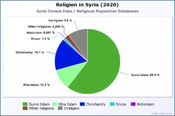 Religion in Syria (2020)