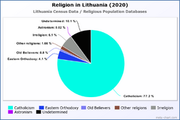 Religion in Lithuania (2020)