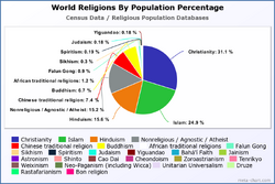 World Religions by Population Percentage