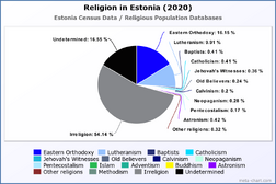 Religion in Estonia (2020)