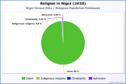 Religion in Niger (2020)