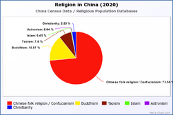 Religion in China (2020)