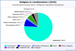 Religion in Liechtenstein (2020)