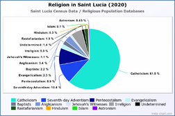 Religion in Saint Lucia (2020)