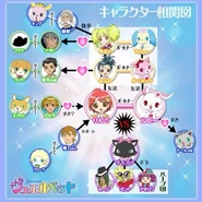 Graph summary of each main character's relationship, in the series.
