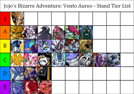 Your Bizarre Adventure AU Trello & Tier List of Stands