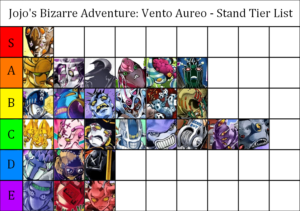 Made a part 5 stands tier list tell me what you think