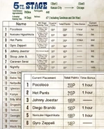 SBR C45 P12 5th Stage Results
