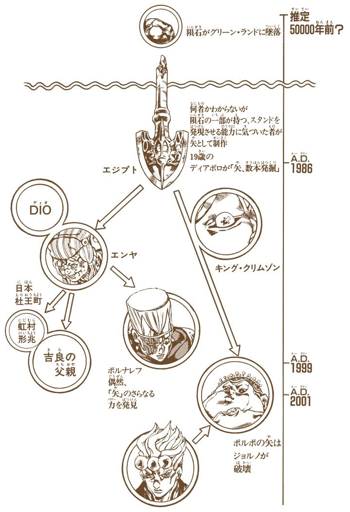 Bow arrow timeline vento aureo color v16 103.png