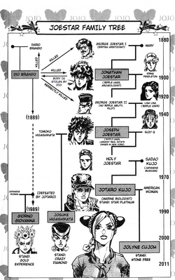 The Joestar Family Tree From JoJo's Bizarre Adventure Explained