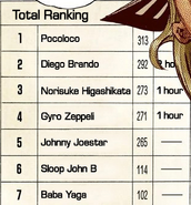 Results of the First through Seventh Stages