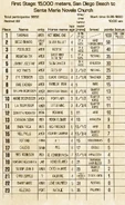 SBR First Stage Results Horses