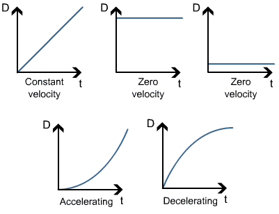 zero acceleration graph