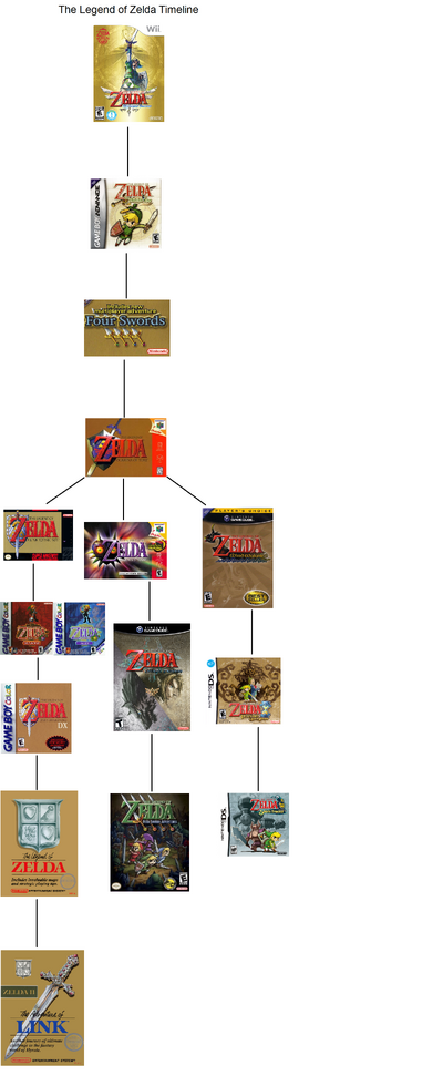 User Blog Johnnyotgs Johnnytalk The Legend Of Zelda Timeline Johnnyotgs Wiki Fandom