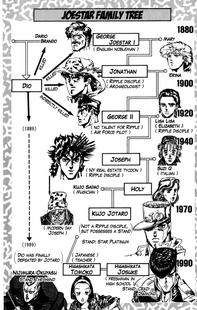 Arbol familiar Joestar DIU