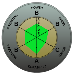 JoJo Stand Stats Wheel animated with sound effect green screen template 