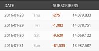 Subscriber Numbers Dropping