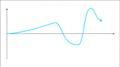 The Three Act Structure (story)