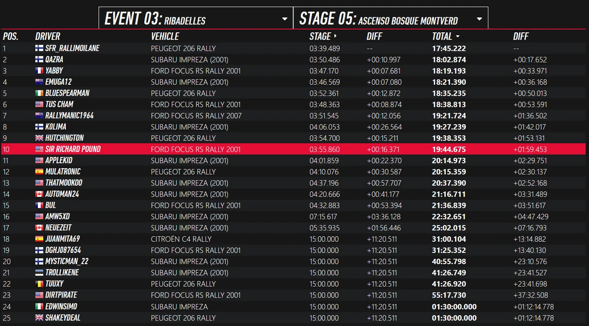 Rally de España 2001 Junior Rally Championship Wiki Fandom