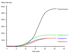 A graph showing the hypothesized growth curves (body mass versus age) of four tyrannosaurids. Gorgosaurus is shown in blue.