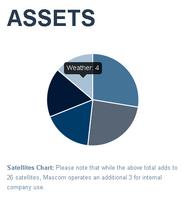 Satellites Chart