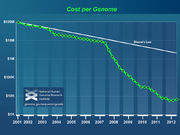 Cost per genome