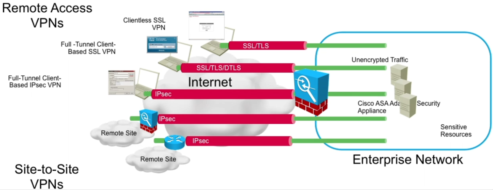 Cisco Remote Access Vpn