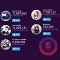 mtvema "@OneDirection leads the Biggest Fans race, but #Beliebers are closing the gap...keep voting!" via Instagram