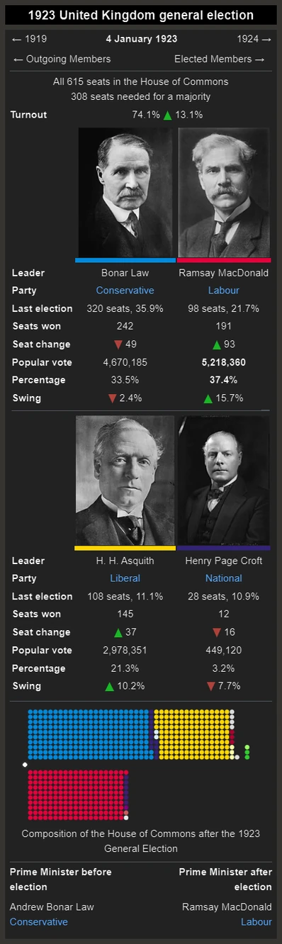 1923 United Kingdom General Election The Kaiserreich Wiki Fandom