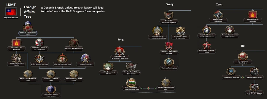 Lead the Liberation of Asia Tree (Foreign Affairs) and Dynamic Branches