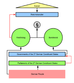 Constitutional diagram: The March Constitution differed from the Bismarckian Constitution primarily in that the head of government required the confidence of the parliament, both on the national and regional level (red arrows).